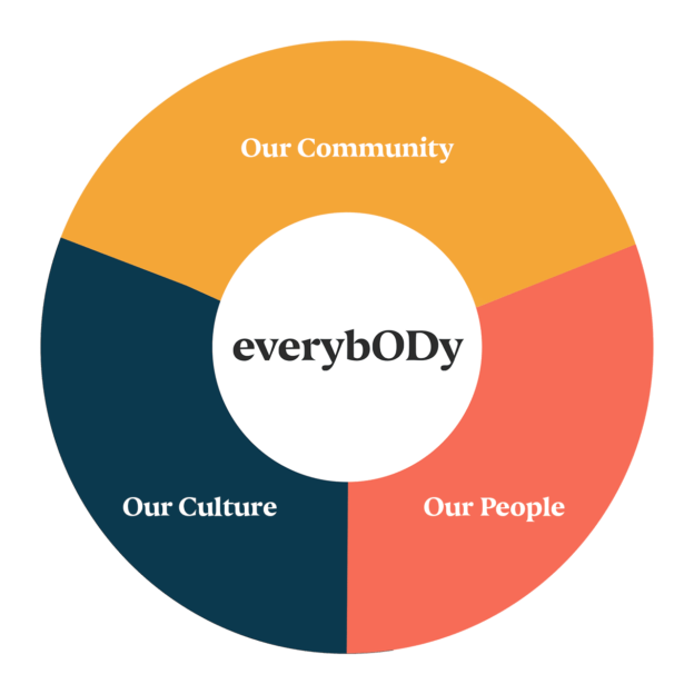 ODGroup graph in showing our approach to DE&I, people, community, OD culture and Industry
